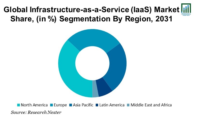 Infrastructure-as-a-Service- Market-Share